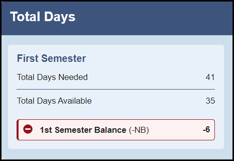 total days section located below the first and second semester columns showing the data and balance information for the first semester