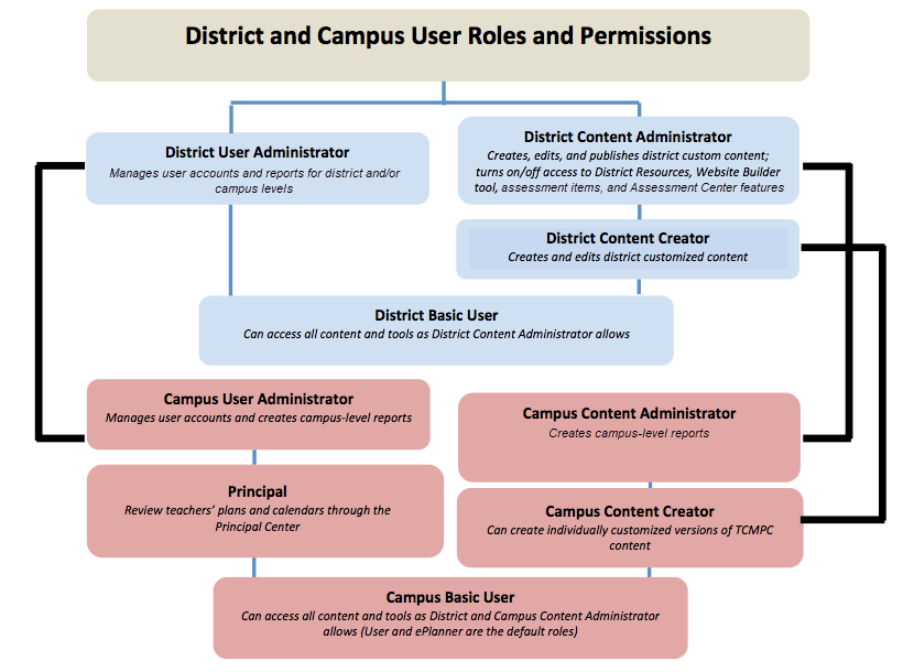 web map of account roles and permissions for district and campus admins and basic users