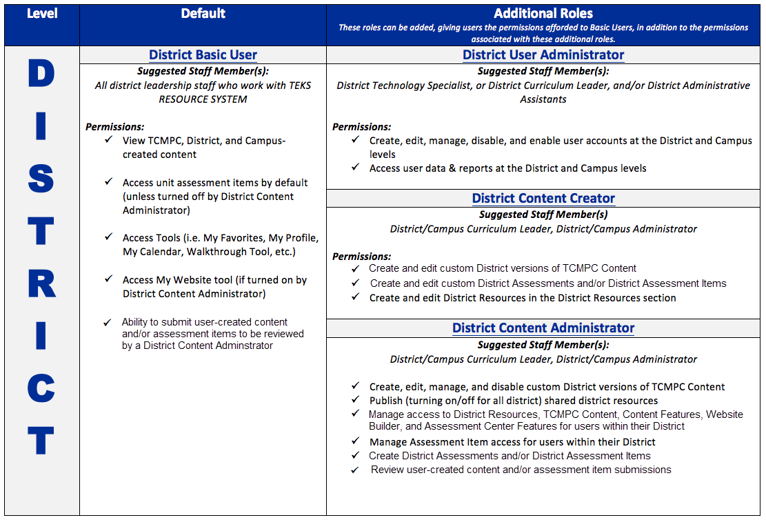 detailed breakdown of district user admin, district content admin, and district content creator capabilities