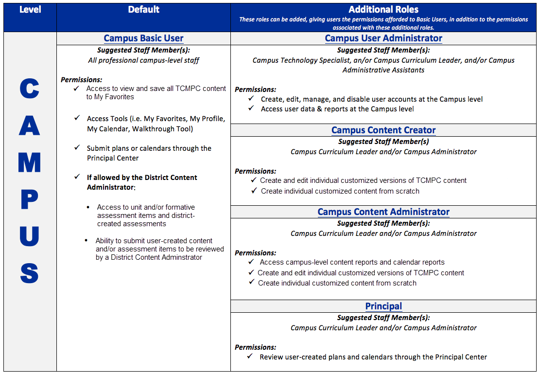 detailed breakdown of campus user admin, campus content admin, and campus content creator capabilities