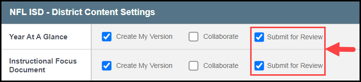 the district content settings section with an arrow pointing to the checked submit for review boxes for year at a glance and instructional focus document, respectively